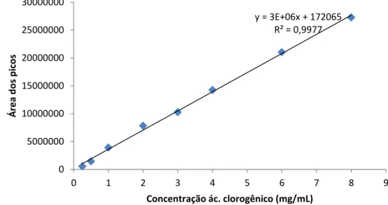 Figura 8 - Curva analítica para quantificação de ácido clorogênico.
