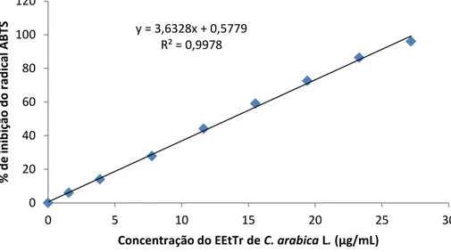 Figura 22 - Gráfico da porcentagem de inibição do ABTS .   versus concentração de EEtTr.