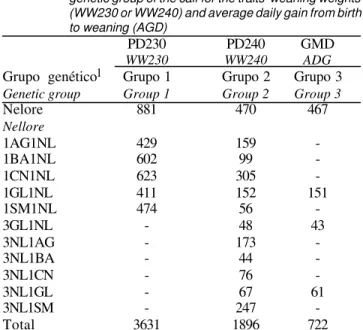 Table 1 - Number of observations for the groups, according to the genetic group of the calf for the traits  weaning weights (WW230 or WW240) and average daily gain from birth to weaning (AGD)