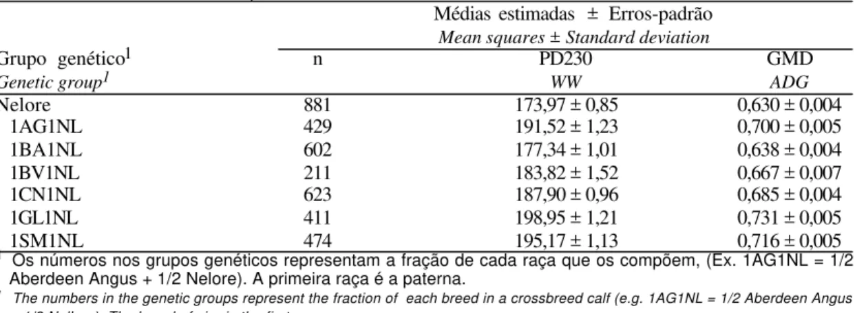 Tabela  3 - Número de observações (n) e médias (kg) estimadas ( ± erro-padrão) dos pesos ajustados à desmama (PD230) e dos ganhos médios diários do nascimento à desmama (GMD), conforme o grupo genético do animal, para o Grupo 1