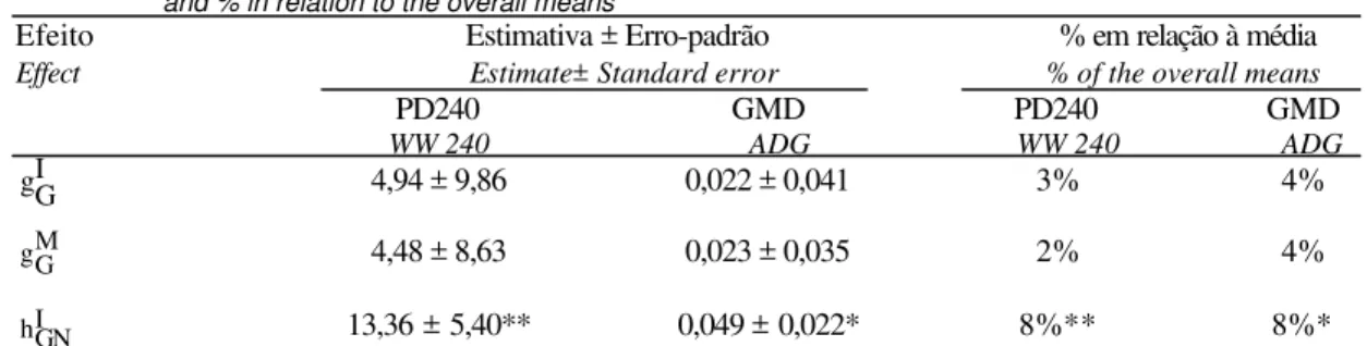 Tabela 7 - Estimativas (± erro-padrão) dos efeitos aditivos direto ( g G I ) e materno ( g G M ) da raça Gelbvieh como desvio da raça Nelore e heterótico individual ( h GNI ) entre as raças Gelbvieh e Nelore, para o peso à desmama padronizado para 240 dias