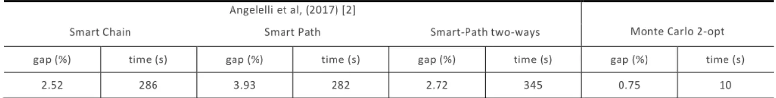 Table 1 shows that our Monte Carlo 2-opt algorithm is extremely competitive with state-of-the-art heuristics on medium/small  POP instances, that are relevant for TTDP applications