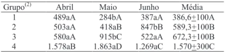 Tabela 2. Carga parasitária média de nematóides recuperados dos animais traçadores (n = 8), de abril a junho de 2002, em Sobral, CE (1) .