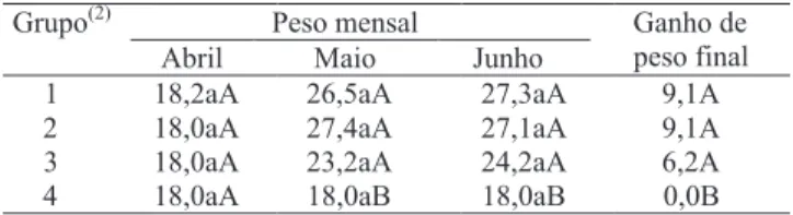 Tabela 3. Média mensal de ganho de peso, de caprinos (n = 20) dos grupos 1, 2, 3 e 4, de abril a junho de 2002, em Sobral, CE (1) .