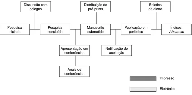 FIGURA 2 – Adaptação do modelo de Garvey e Griffith   para um ambiente impresso e eletrônico 