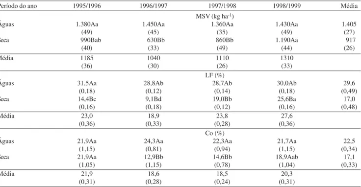 Tabela 3. Médias dos quadrados mínimos para a massa de matéria seca verde (MSV), porcentagens de lâminas foliares (LF) e de colmos (Co),  no pós-pastejo, dos pastos de Panicum maximum cultivar Tanzânia, de acordo com o ano e o período do ano.