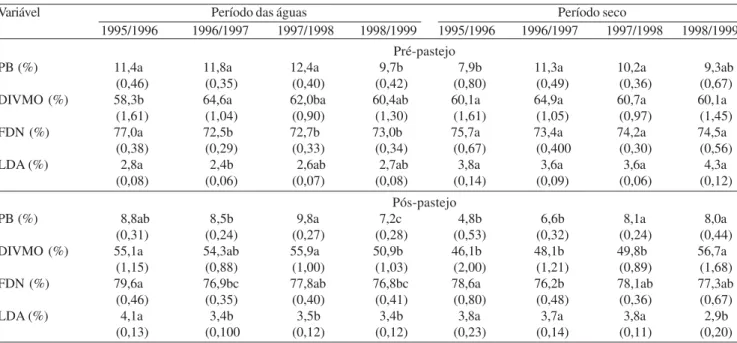 Tabela 4. Médias dos quadrados mínimos para os teores de proteína bruta (PB), de digestibilidade in vitro da matéria orgânica (DIVMO), de fibra em detergente neutro (FDN) e de lignina em detergente ácido (LDA), de amostras da simulação do pastejo, no pré e