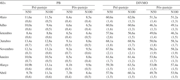 Tabela 5. Médias dos quadrados mínimos para os teores de proteína bruta (PB) e de digestibilidade in vitro da matéria orgânica (DIVMO), de amostras da simulação do pastejo, no pré e no pós-pastejo, dos pastos de Panicum maximum cultivar Tanzânia com duas d