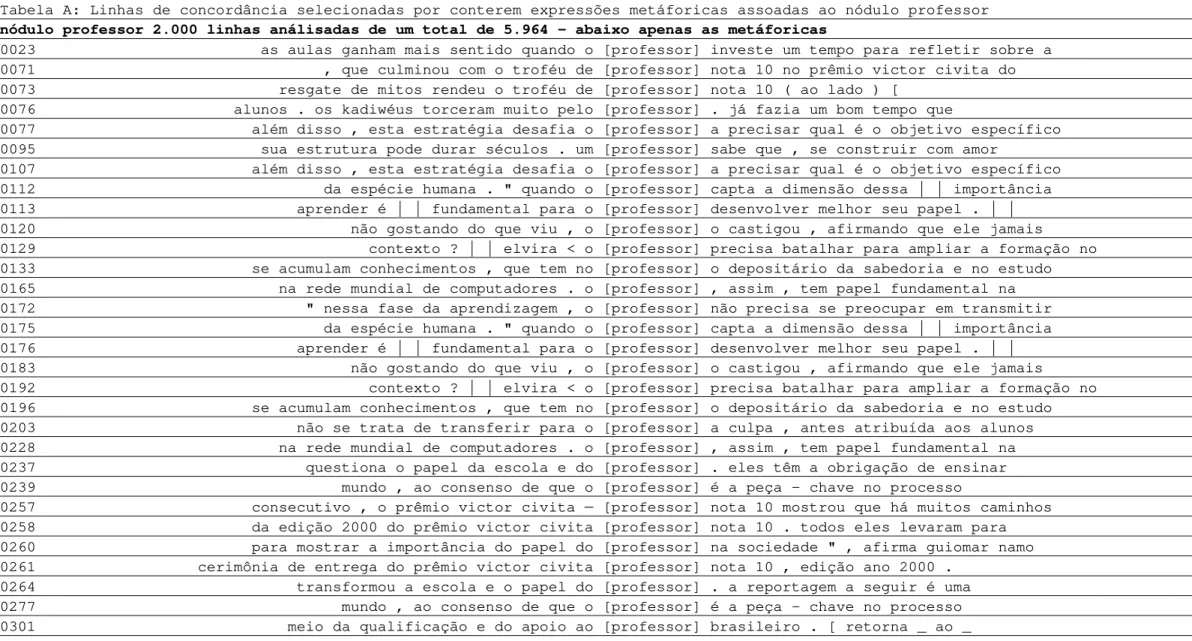 Tabela A: Linhas de concordância selecionadas por conterem expressões metáforicas assoadas ao nódulo professor  nódulo professor 2.000 linhas análisadas de um total de 5.964 - abaixo apenas as metáforicas 