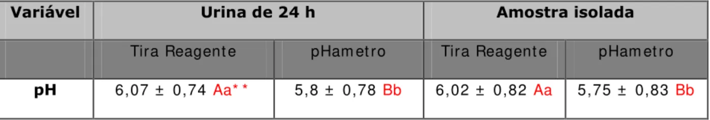 Tabela 4 - Valores de pH na urina de 24h e am ost ra isolada, segundo diferent es  m ét odos de análise 