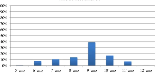 Figura 4. Percentagem da Distribuição da Amostra em Relação ao Ano de Escolaridade (N=409) 