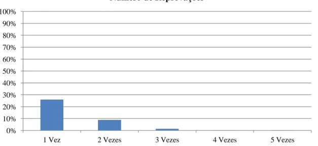 Figura 7. Percentagem da Distribuição da Amostra em Relação ao Número de Reprovações (N=157) 