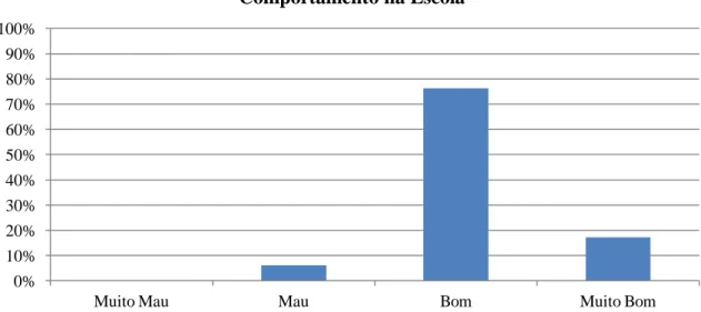 Figura 8. Percentagem da Distribuição da Amostra em Relação ao Comportamento Escolar (N=427) 