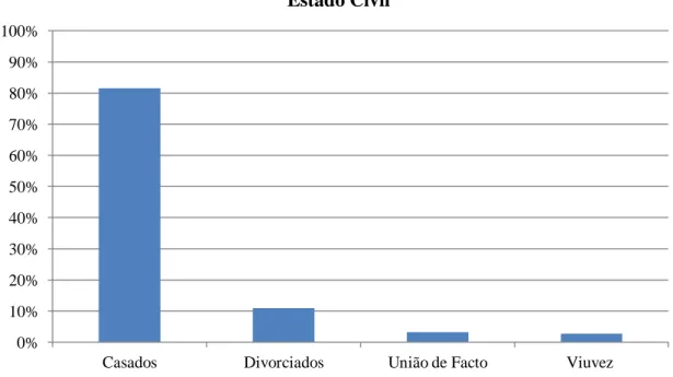 Figura 9. Percentagem da Distribuição da Amostra em Relação ao Estado Civil dos Pais (N=422)