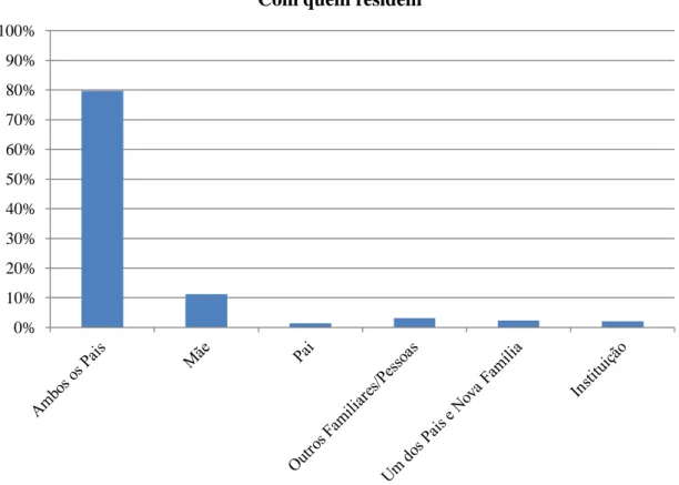Figura 12. Percentagem da Distribuição da Amostra em Relação à Situação de Residência (N=427) 0% 10% 20% 30% 40% 50% 60% 70% 80% 90% 100% 