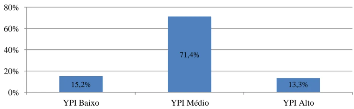 Figura 13. Valores de Prevalência dos Indicadores de Traços de Psicopatia na Amostra (N = 427) 15,2% 71,4% 13,3% 0% 20% 40% 60% 80% 