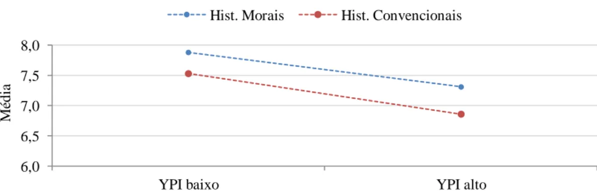 Figura 15. Média das Pontuações nas Histórias Morais e Convencionais da Influência da  Autoridade, em Cada  Grupo da Classificação do YPI 