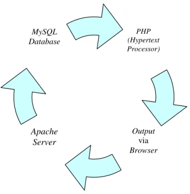 Figura 1 - Esquema de funcionamento Moodle Server/user PHP (Hypertext Processor) Output  via  Browser MySQL Database Apache Server 