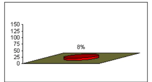 Fig. 2 – Representação gráfica do doseamento de Factor  XI – 10/10/2005