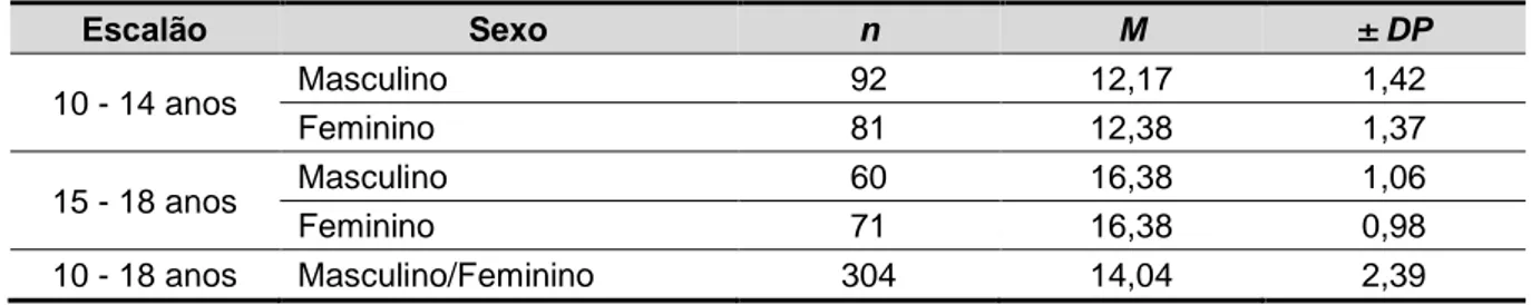 Tabela 1 - Divisão da amostra e caracterização dos grupos de estudo, em função do escalão de idade  e sexo [número de sujeitos (n), média (M) e desvio padrão (± DP), da idade]