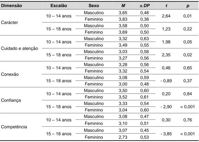 Tabela  5  -  Apresentação  dos  5  C´s,  por  escalão  de  idade,  em  função  do  sexo  [média  (M)  e  desvio  padrão (± DP)]