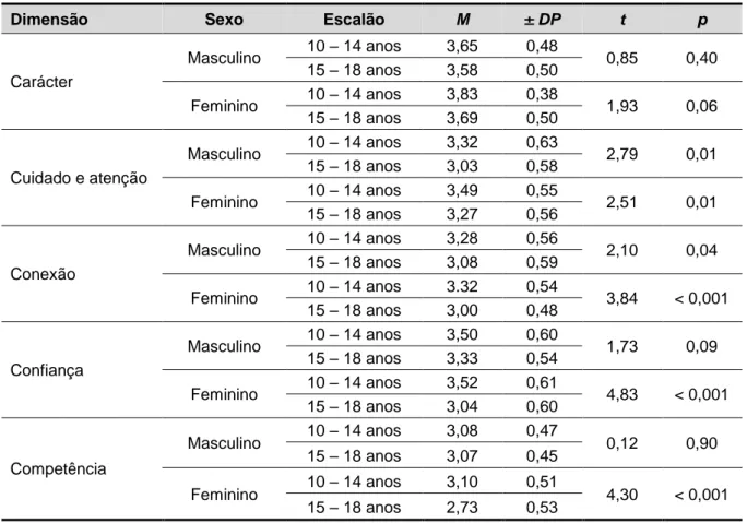 Tabela 6 - Apresentação dos 5 C´s, em função do sexo, tendo em conta o escalão de idade [média (M)  e desvio padrão (± DP)]
