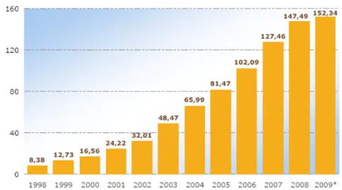 Figura 2 – Evolução da Carteira de Investimentos  Fonte: FENAPREVI (2009) 