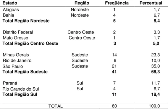 Tabela 6 – Distribuição das respostas sobre o estado de origem do  respondente 