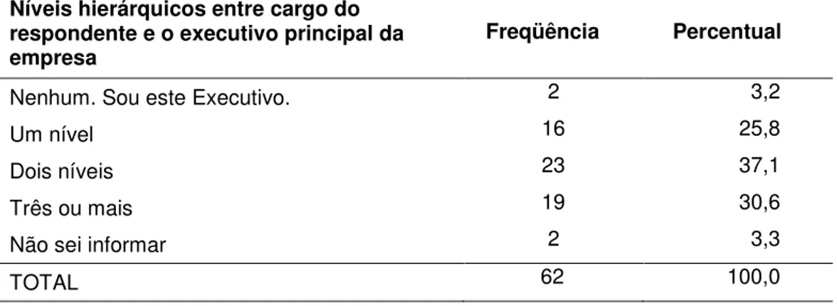 Tabela 9 – Distribuição das respostas sobre o nível hierárquico do respondente  Níveis hierárquicos entre cargo do 