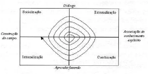 GRÁFICO 1 – Espiral do Conhecimento. 