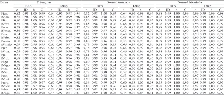 Tabela 3. Estimativa do coeficiente de correlação (ρ), entre os valores observados e os valores simulados, em 24 datas, por diferentes distribuições (triangular, normal truncada e normal bivariada), para os 17 locais (1)  do Estado de São Paulo, nos 375 di