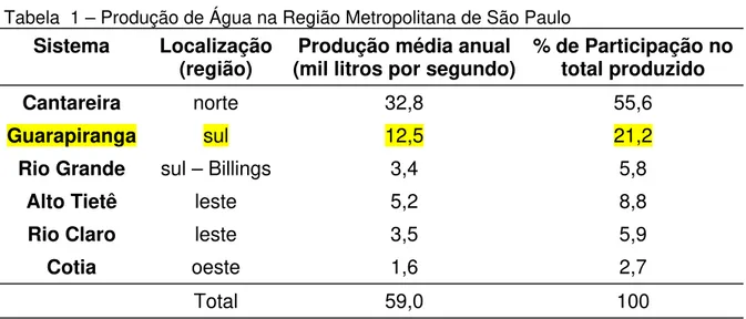 Tabela  1 – Produção de Água na Região Metropolitana de São Paulo Sistema Localização 