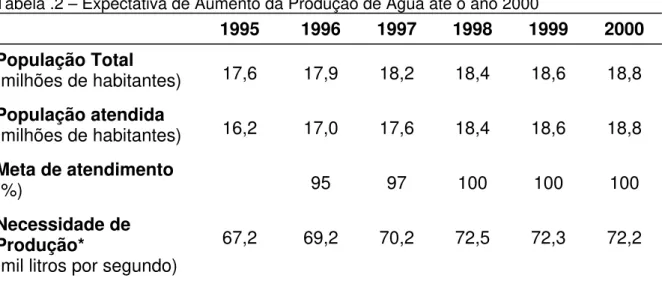 Tabela .2 – Expectativa de Aumento da Produção de Água até o ano 2000 