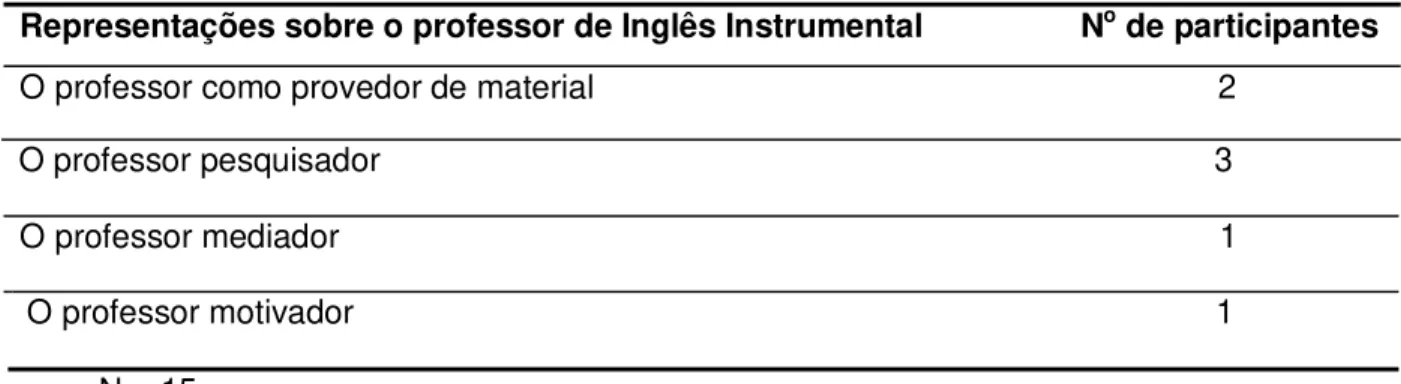 Tabela 3 – Representações sobre o papel do professor de Inglês Instrumental. 