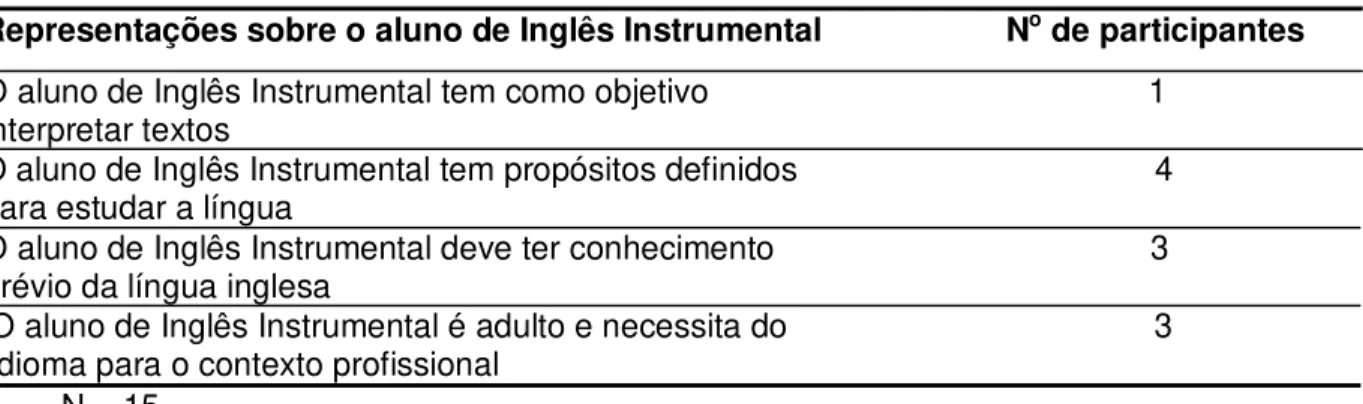Tabela 4 – Representações sobre o aluno de Inglês Instrumental. 