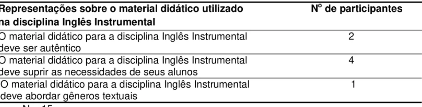 Tabela 5 – Representações sobre o material didático utilizado em Inglês Instrumental. 