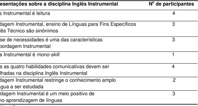 Tabela 2 – Representações sobre a disciplina Inglês Instrumental. 