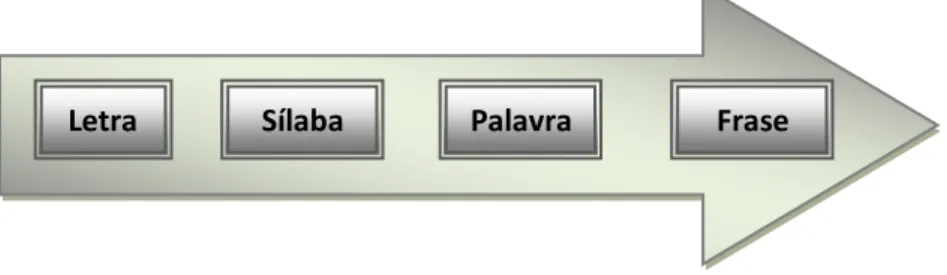 Figura 1 - Esquema exemplificativo das fases do método sintético. 