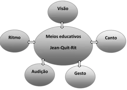 Figura 2 - Esquema exemplificativo dos meios educativos Jean-Quit-Rit. 