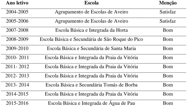 Tabela 2 – Desenvolvimento da Avaliação de Desempenho Docente 