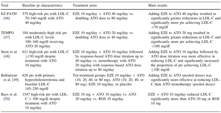 Table 1 Summary of key data from lipid-lowering efficacy trials of ezetimibe–atorvastatin combinations