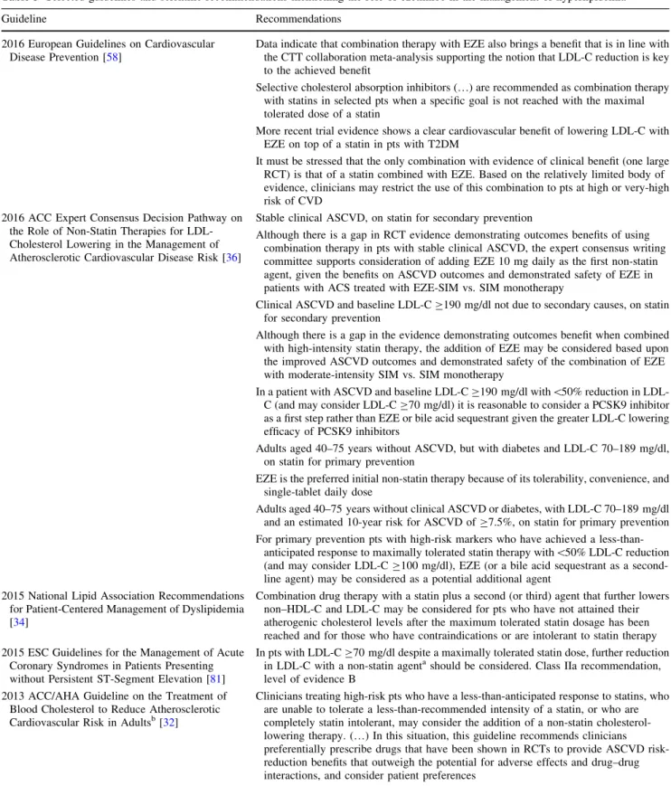 Table 3 Selected guidelines and scientific recommendations mentioning the role of ezetimibe in the management of hyperlipidemia