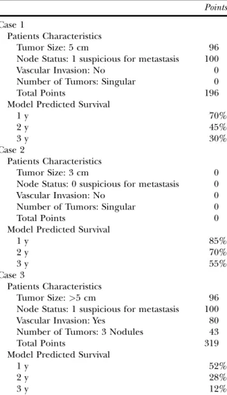 Table IV. Survival predictions based on our nomogram for the 3 cases presented in the survey