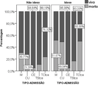 Figura 1: Percentagem de mortes em cada classe de admiss˜ ao, para idosos e n˜ ao idosos