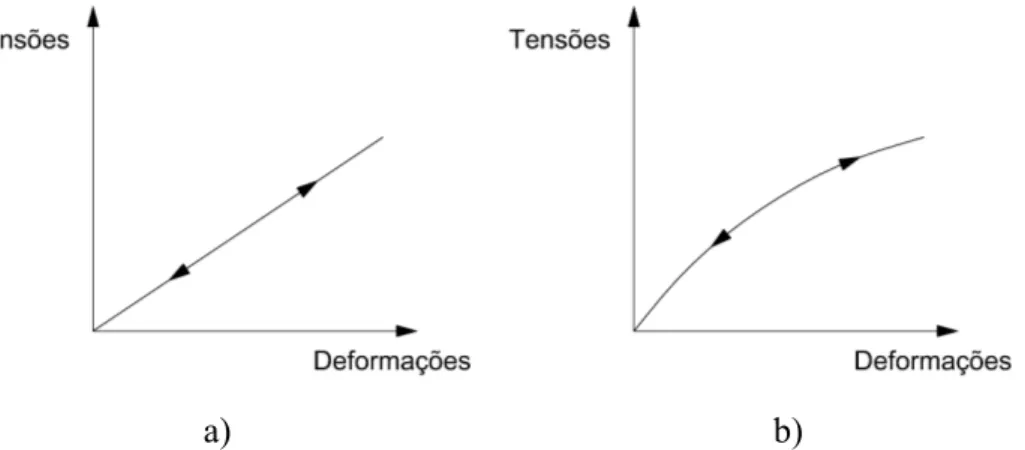 Figura 6 - Modelos de comportamento: a) elástico linear; b) elástico não-linear [adaptado de Fernandes  (2006)]