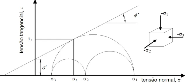 Figura 9 - Esquema da envolvente de Mohr-Coulomb e da rotura pontual [adaptado de PLAXIS 2D  (2002)]