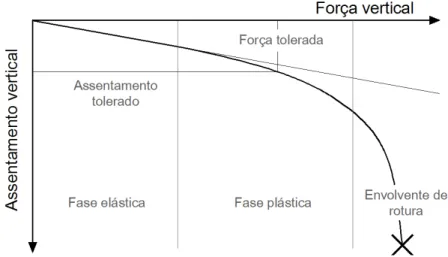 Figura 12 - Fases de comportamento do assentamento devido a um carregamento vertical. 