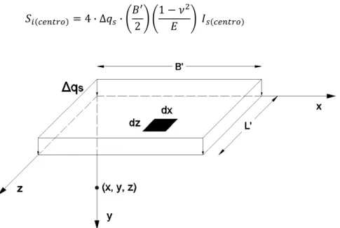 Figura 15 - Deformação vertical sob o vértice de uma região rectangular uniformemente carregada