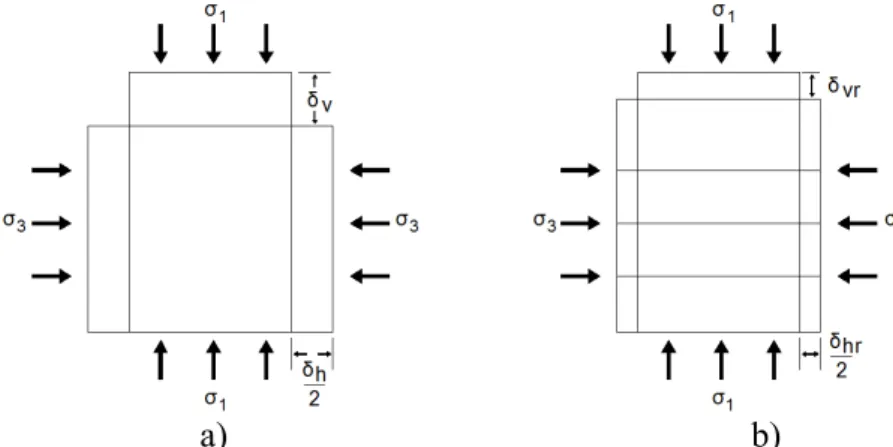 Figura 22 - Efeito das tensões num elemento de solo: a) não reforçado; b) reforçado [adaptado de BS 8006  (1995)]
