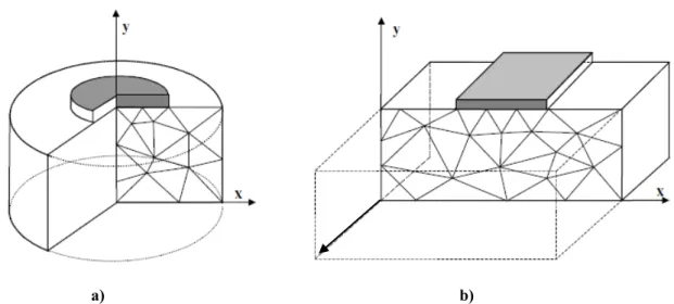 Figura 28 - Exemplo de modelos de elementos finitos: a) modelo axissimétrico; b) modelo plano